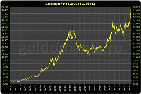 индикаторы цена на золото нефть